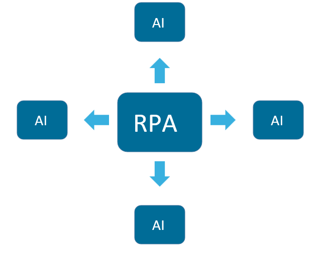 Attended-автоматизация + AI<br />
