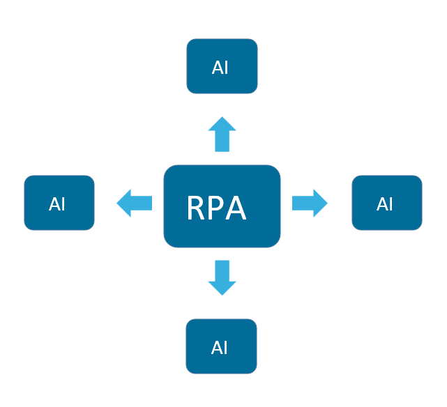Attended-автоматизация + AI<br />
